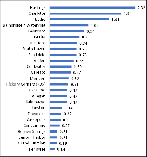 Graph of rainfall totals.